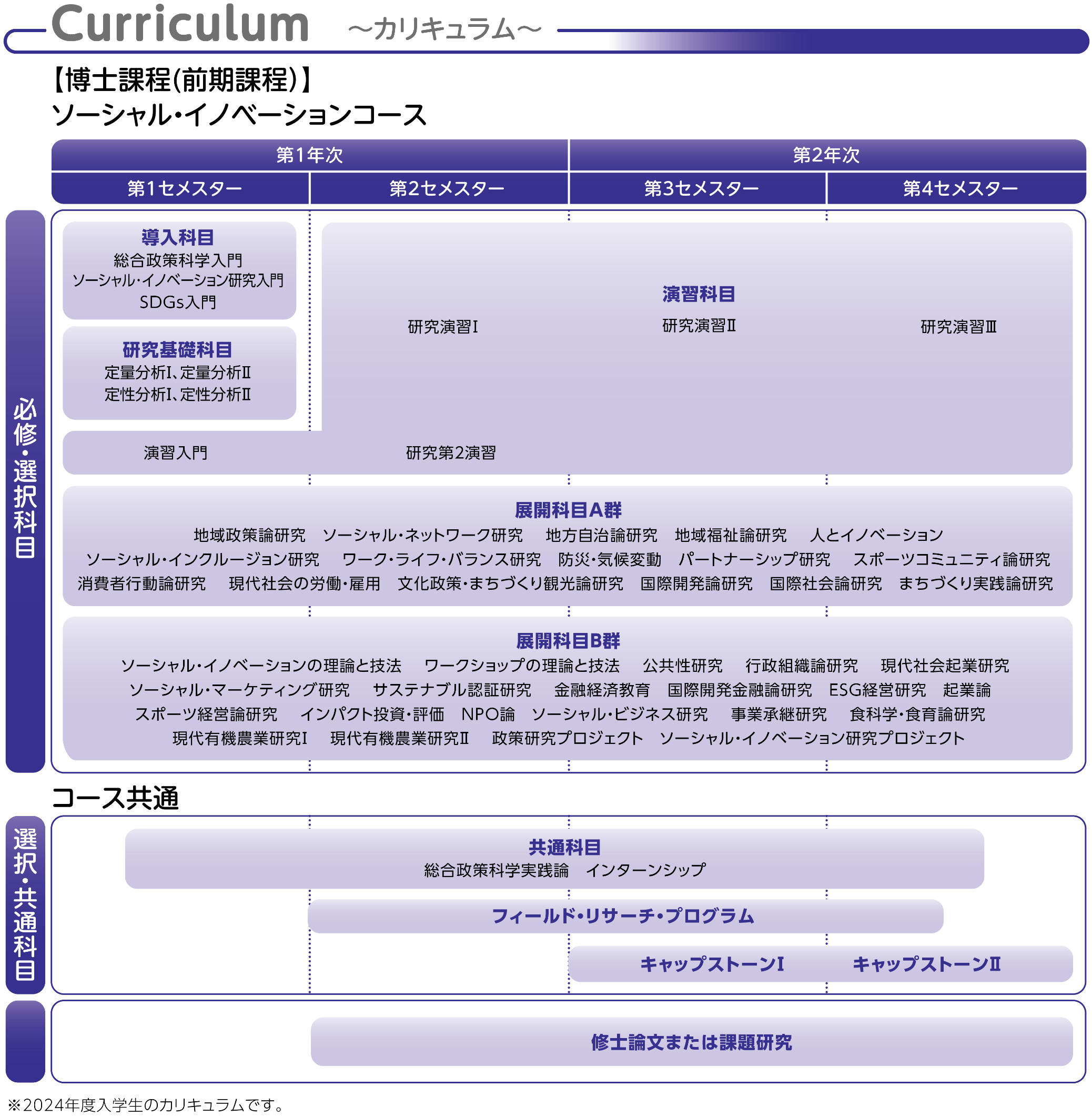 Curriculum 〜カリキュラム〜【博士課程（前期課程）】ソーシャル・イノベーションコース